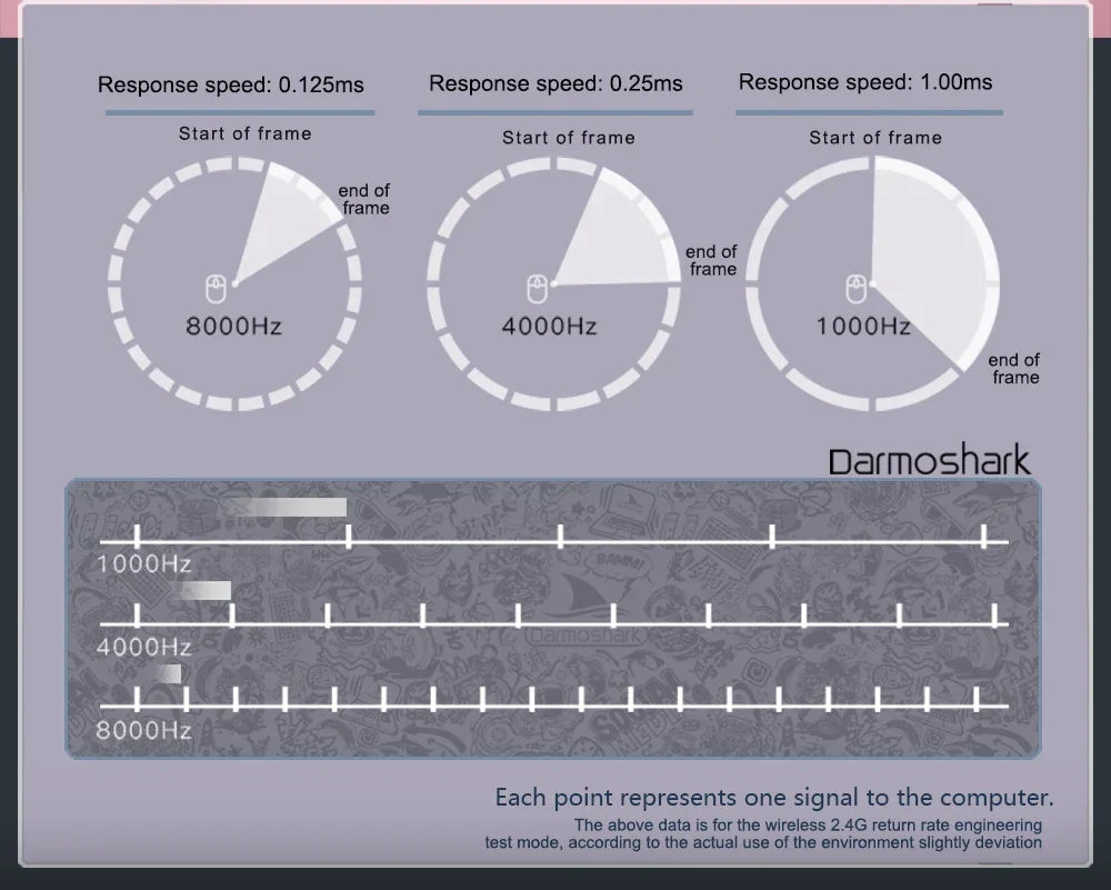 Darmoshark  M5 Pro Mouse PAW3950 Wireless 8K Bluetooth Tri-Mode Connection Gaming Macro Mouse 30000DPI N52840 38g Lightweight
