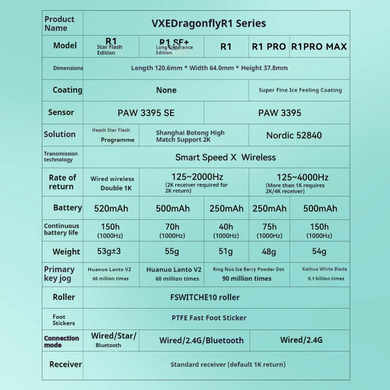 Vxe R1 Pro Max Dragonfly R1 Wireless Bluetooth Gaming Mouse Paw3395 2.4g E-Sports Mice Rechargeable Lightweight Ergonomic